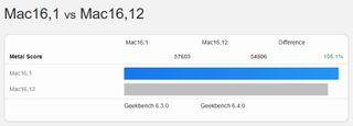 Screenshot of Geekbench Metal benchmark between MacBook Air M4 vs MacBook Pro M4