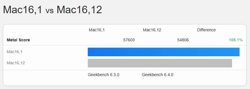 Screenshot from Geekbench Metal Benchmark between MacBook Air M4 against MacBook Pro M4