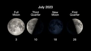 Graphic showing the four main moon phases in July 2023, Full Moon: July 3, Last Quarter: July 10 New Moon: July 18 and First Quarter: July 26
