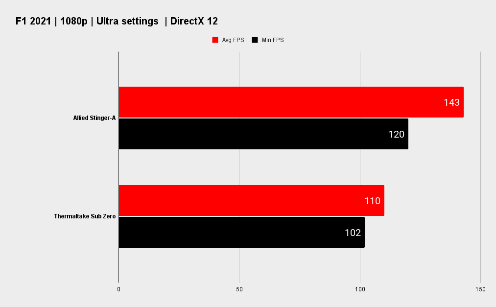 Allied Stinger-A Gaming PC benchmarks