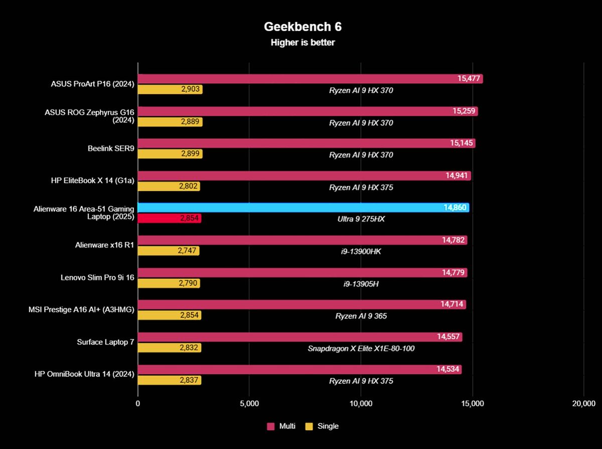 Geekbench 6 benchmark of Alienware Area-51 Gaming Laptop's performance compared against other devices.