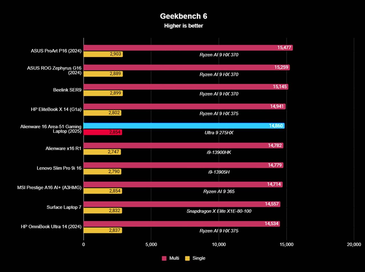 Geekbench 6 benchmark of Alienware Area-51 Gaming Laptop's performance compared against other devices.