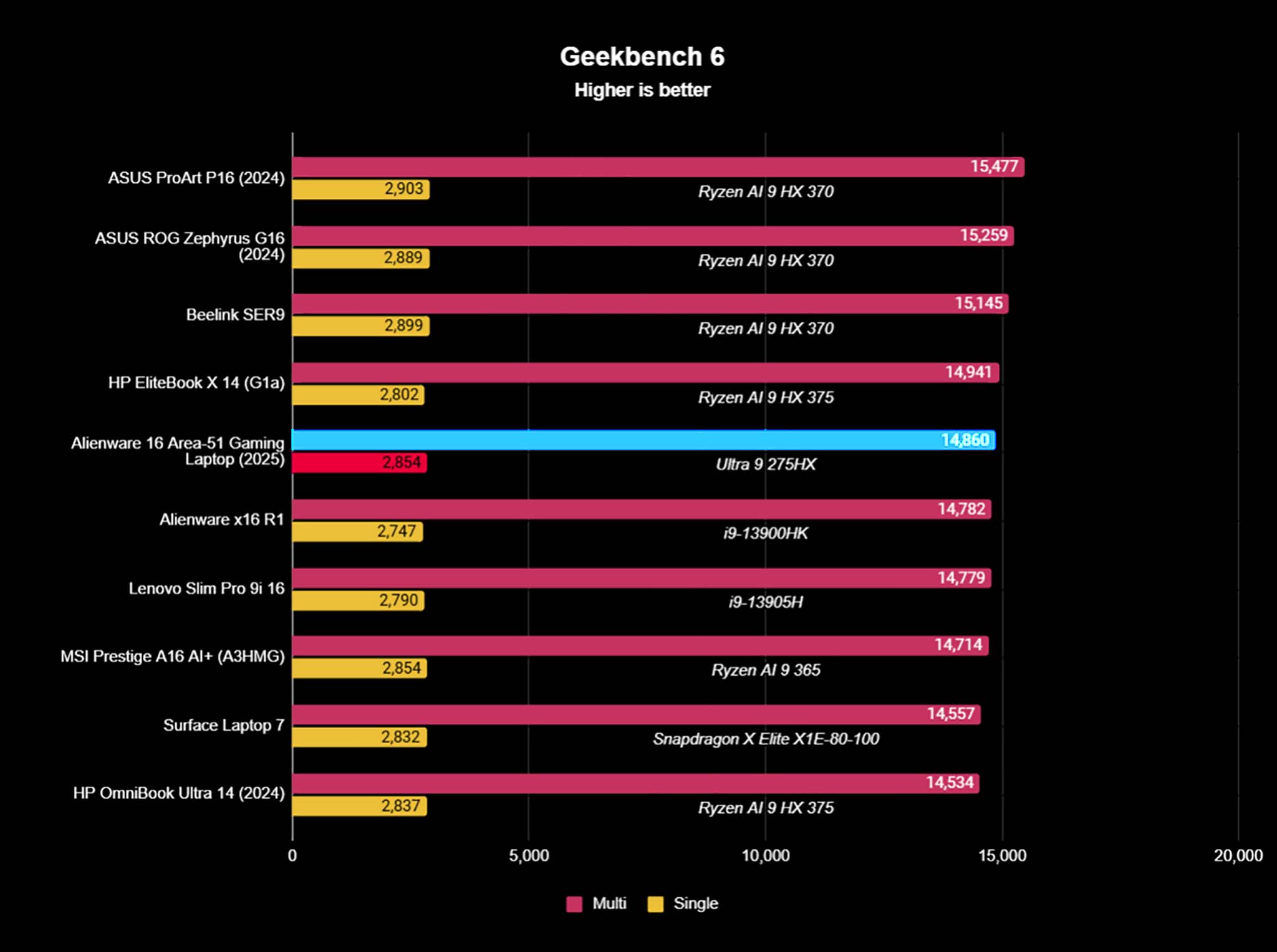 Geekbench 6 benchmark of Alienware Area-51 Gaming Laptop's performance compared against other devices.