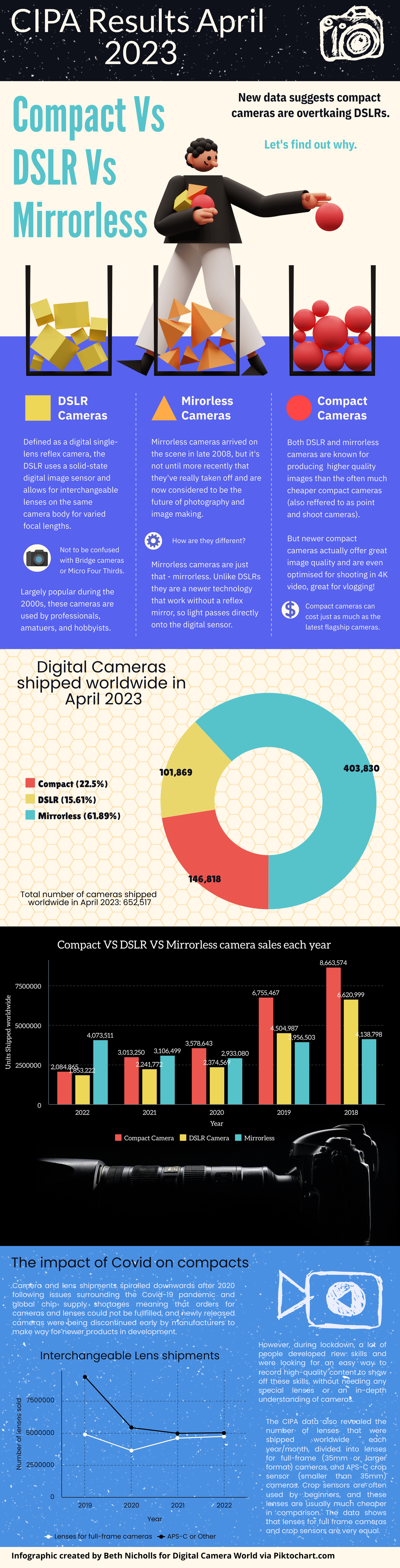 Compact cameras are making a comeback while DSLR decline continues
