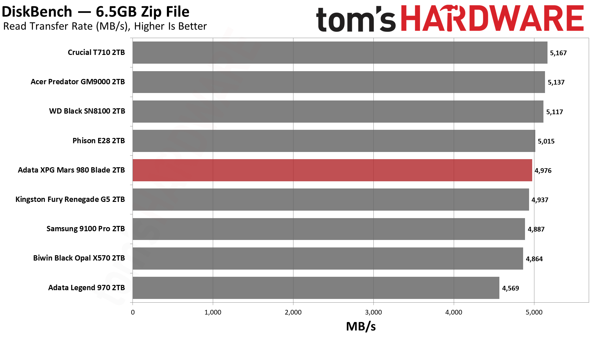 Adata XPG Mars 980 Blade 2TB SSD