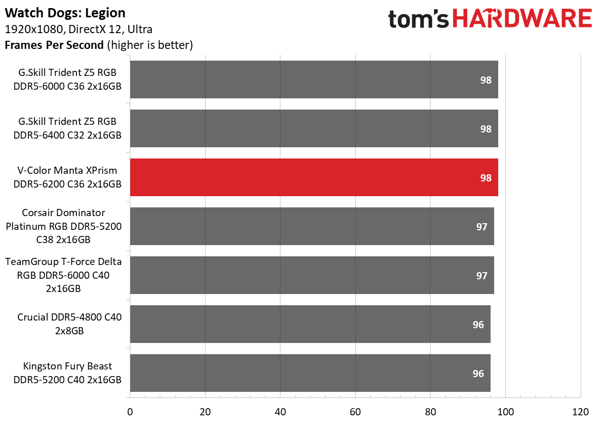 DDR5 Review