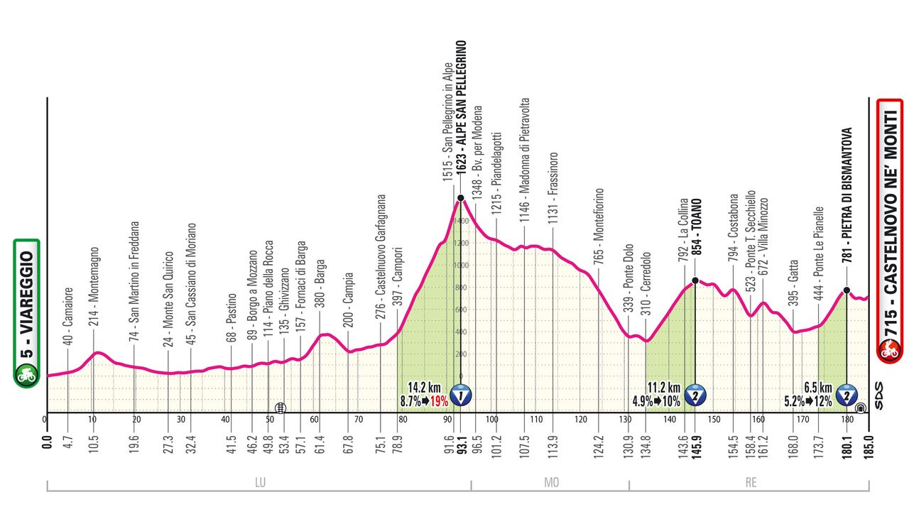 Stage 11 profile for 2025 Giro d'Italia