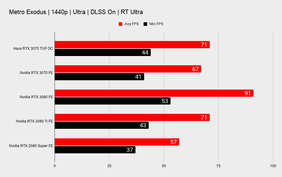 Asus TUF RTX 3070 benchmarks
