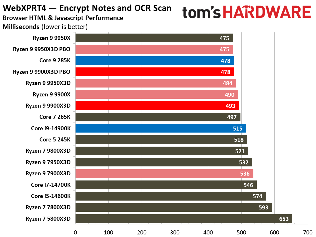 Ryzen 9 9900X3D Review