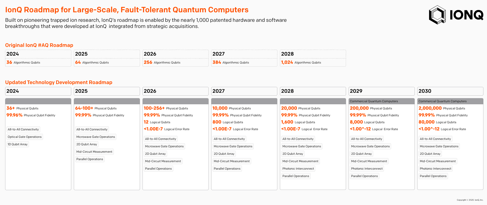 IonQ Quantum Roadmap
