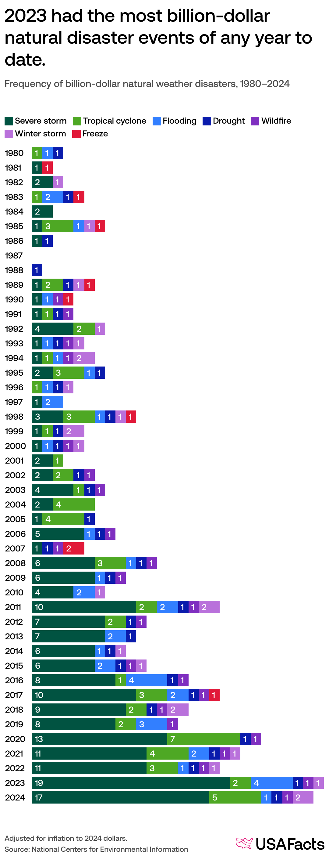 Chart showing how the number of extreme weather disasters increased dramatically from 1980 to 2024.