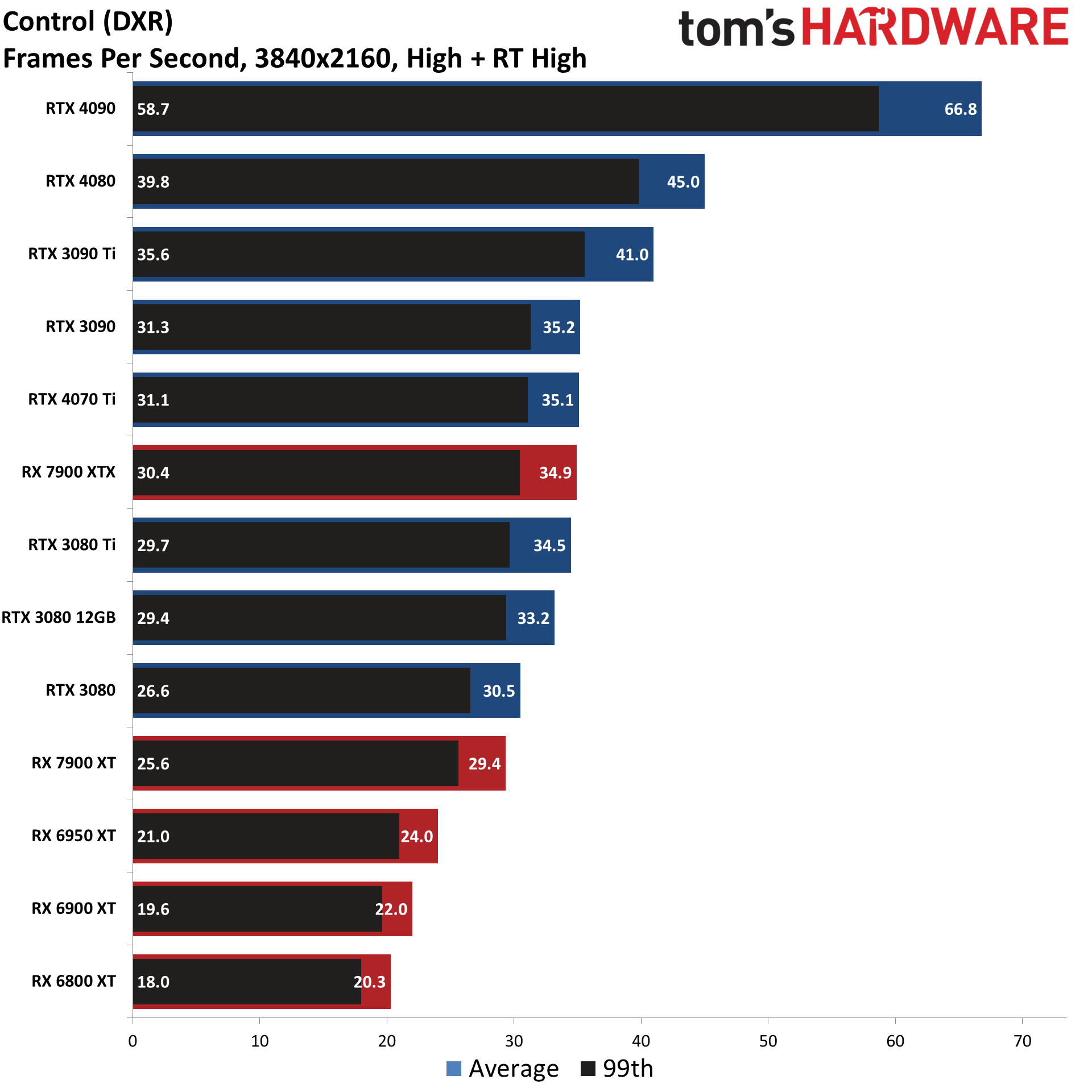 GPU benchmarks hierarchy ray tracing gaming performance charts best graphics cards