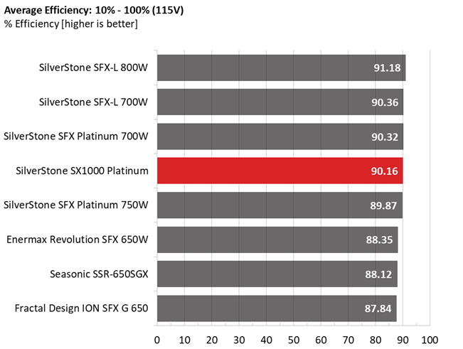 Silverstone SX1000 PSU performance graphs.
