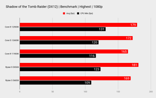 wykresy porównawcze procesora Intel Core i9 12900k