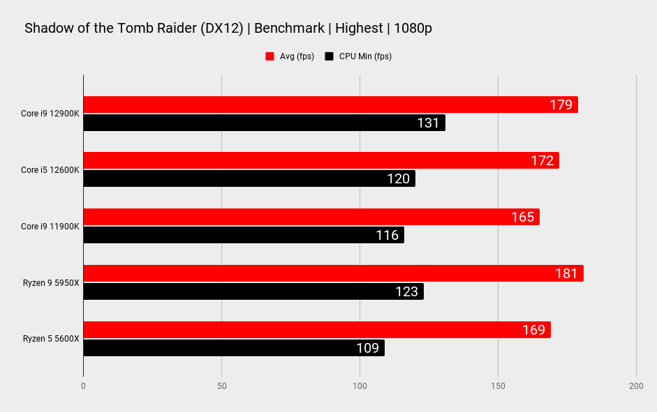 Intel Core i9 12900K CPU benchmark graphs