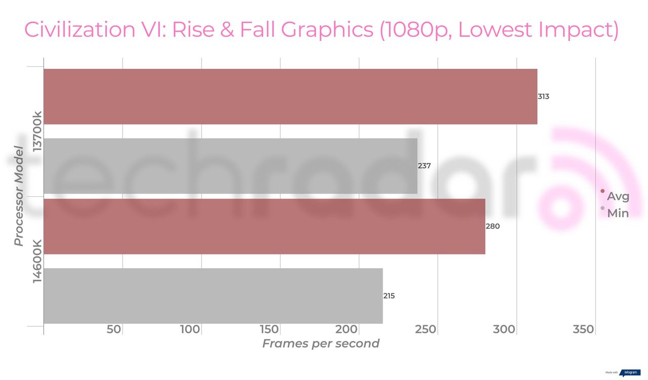 Benchmark results comparing the 14600k vs 13700k