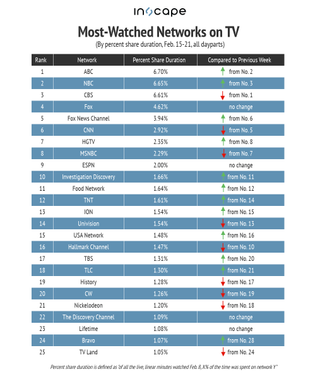 Most-watched networks on TV by percent share duration for Feb. 15-21