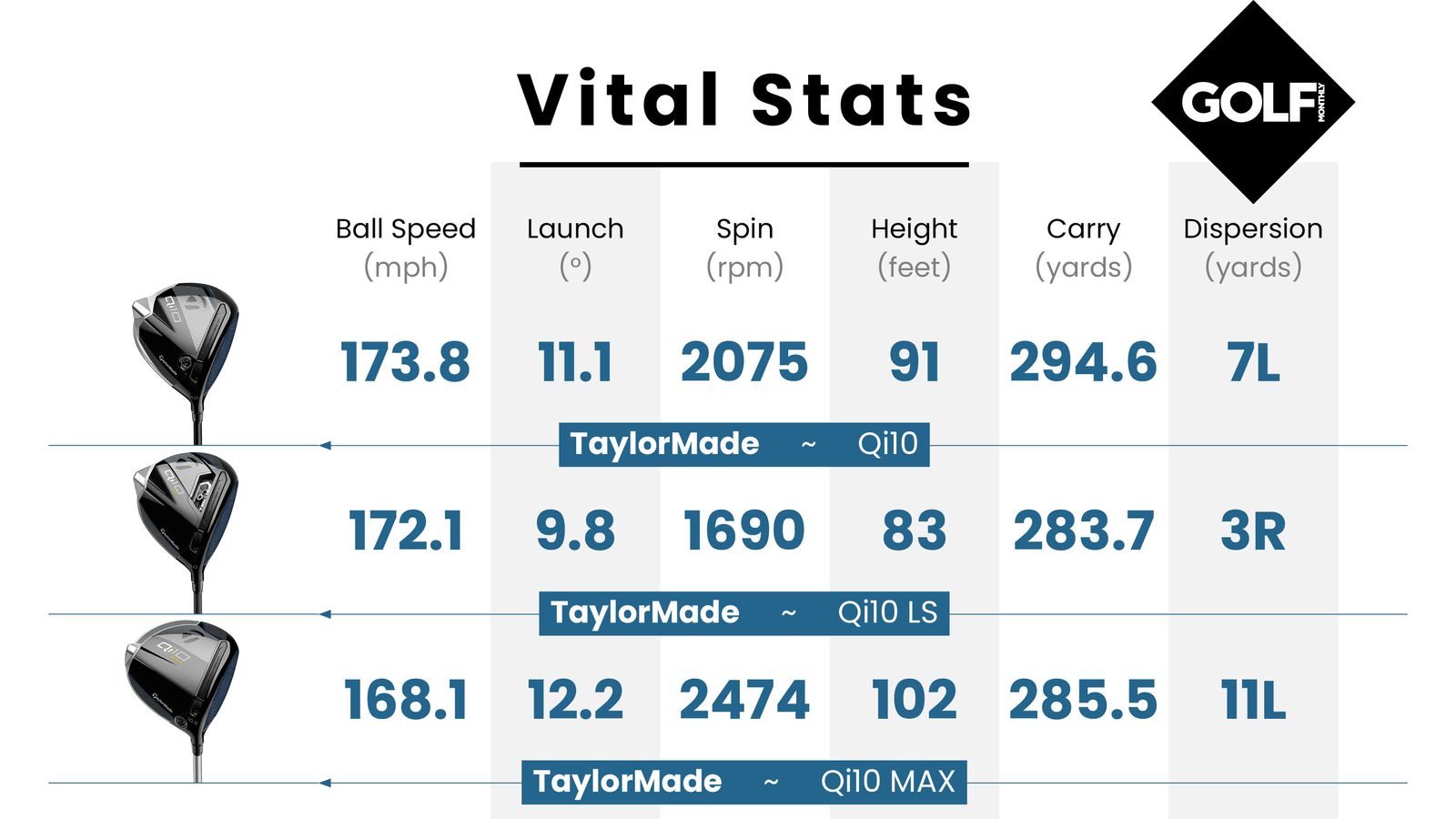 Tête De Driver TaylorMade Qi10 MAX 9,0° Tour Issue – Droite – CT 239