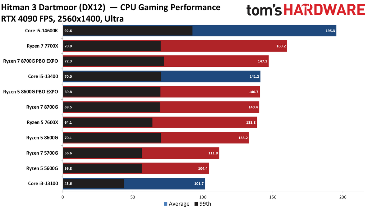 Ryzen 5 5600G