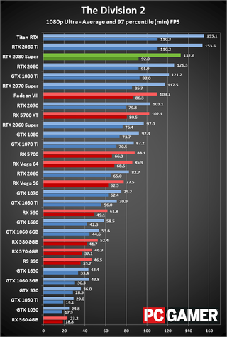 GeForce RTX 2080 Super 1080p ultra performance charts