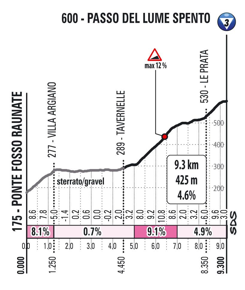 Climbs of the 2021 Giro d'Italia