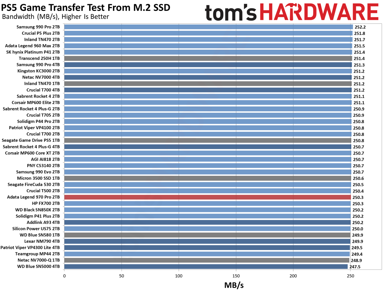 Adata Legend 970 Pro 2TB SSD