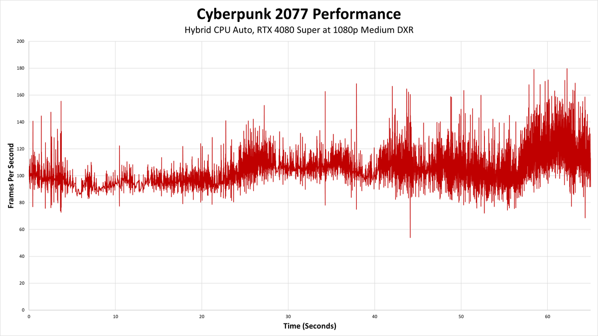 Cyberpunk 2077 Hybrid CPU Utilization Feature
