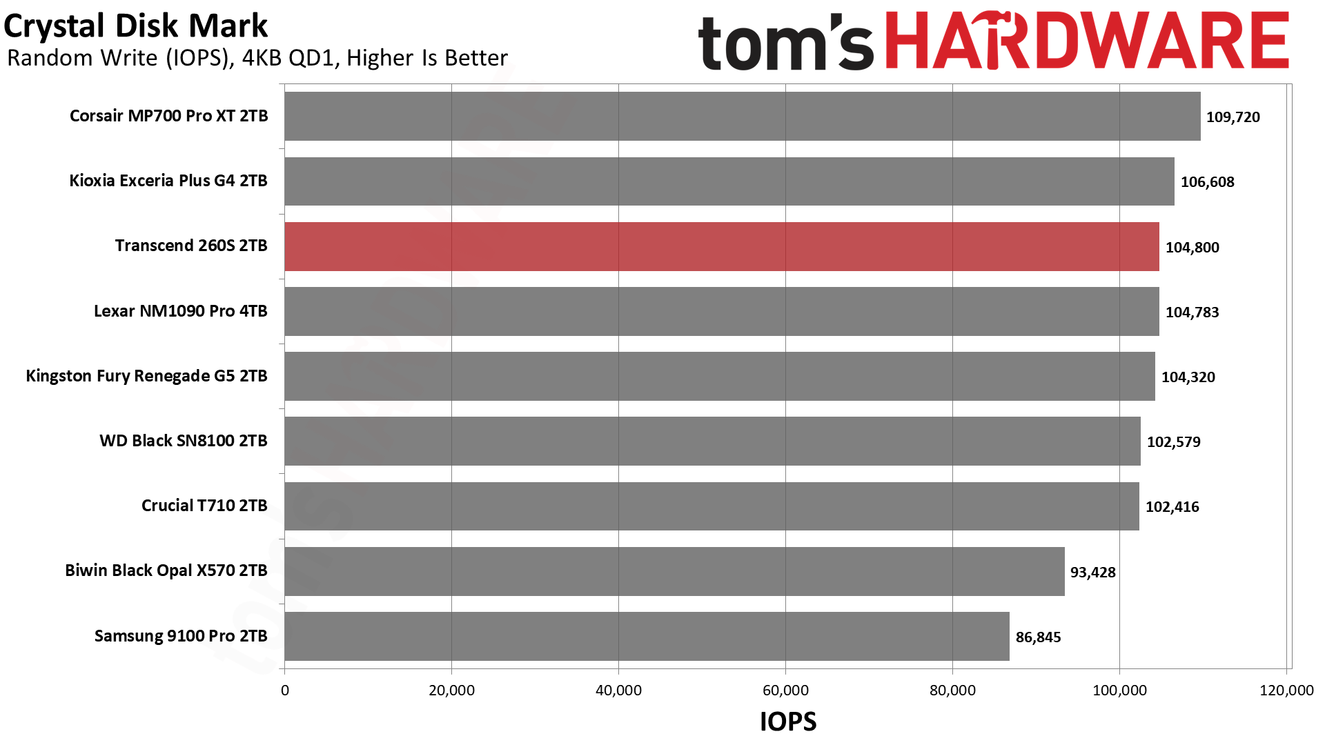 Transcend 260S 2TB SSD