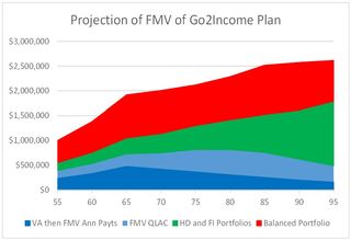 Projection of fair market value of Go2Income plan.