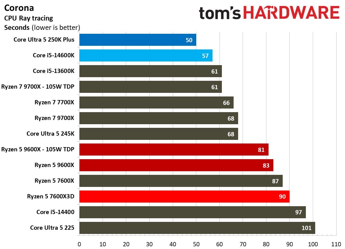 AMD Ryzen 5 7600X3D