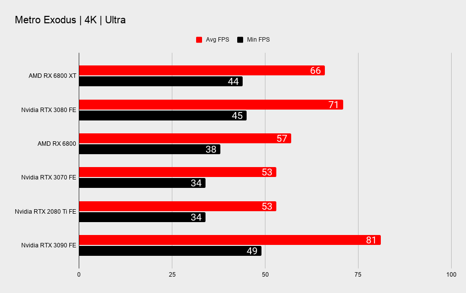AMD RX 6800 XT and RX 6800 benchmarks