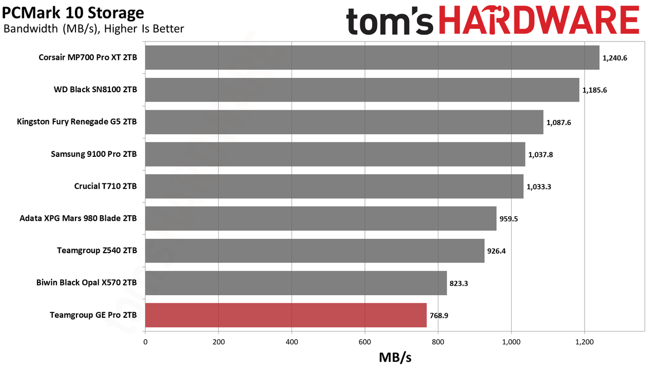 TeamGroup GE Pro 2TB SSD