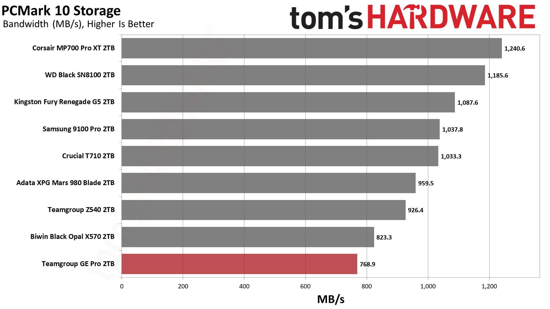 TeamGroup GE Pro 2TB SSD