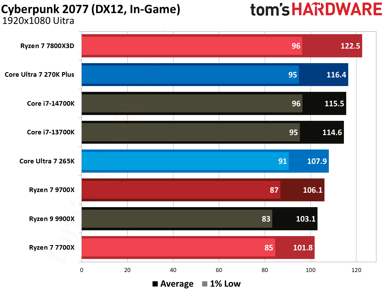 270K Plus vs 9700X in games.
