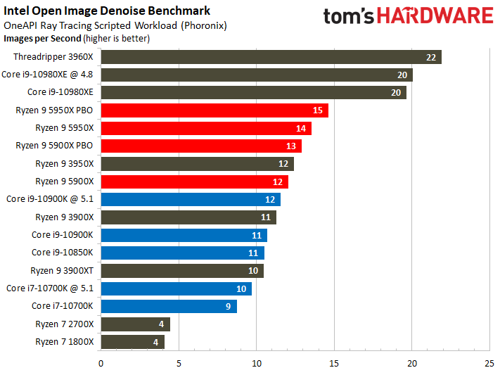 Ryzen 9 5950X and Ryzen 9 5900X Application Benchmarks