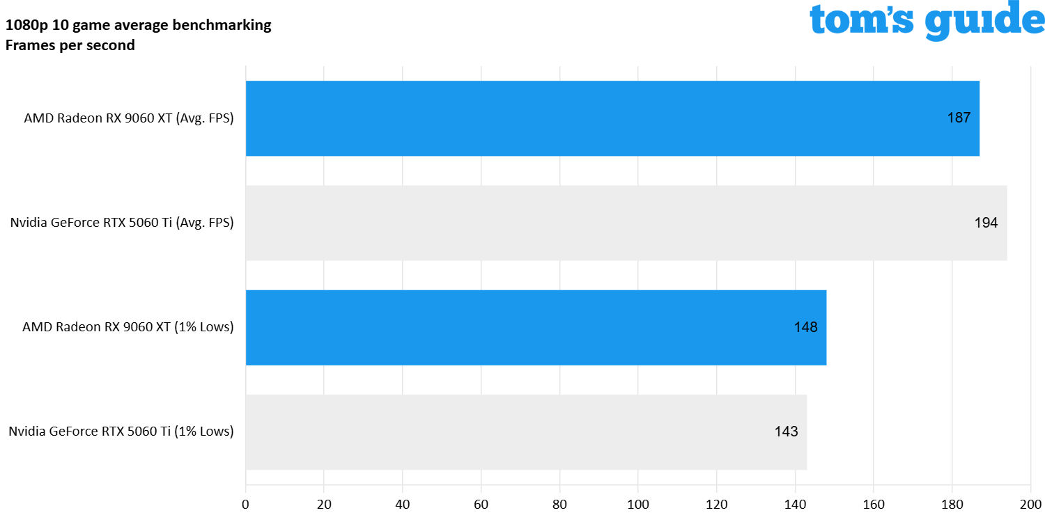 AMD Radeon RX 9060 XT vs Nvidia GeForce RTX 5060 Ti