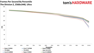 AMD Threadripper Pro 3995WX The Division 2