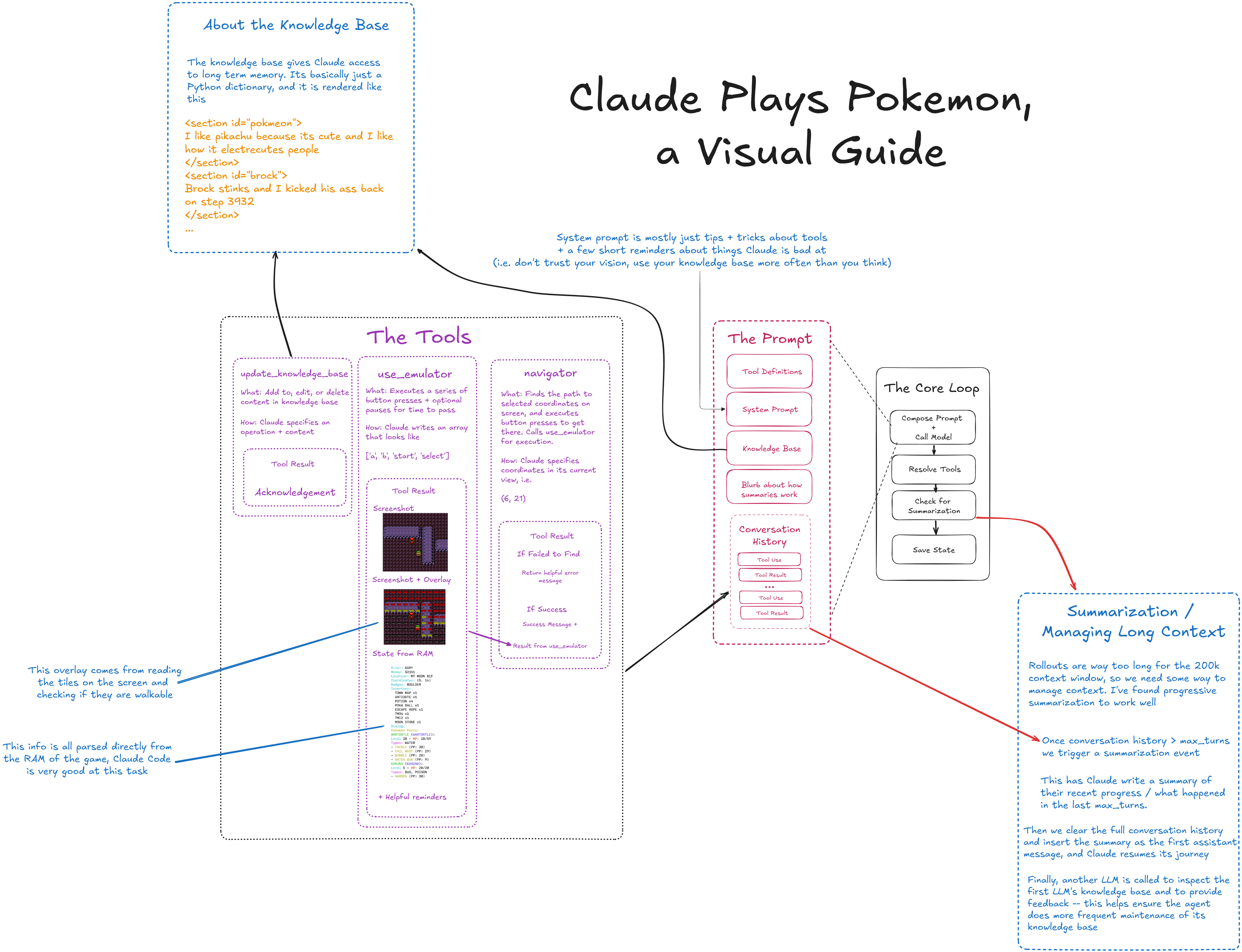 Visual explainer on how Claude plays Pok&amp;eacute;mon