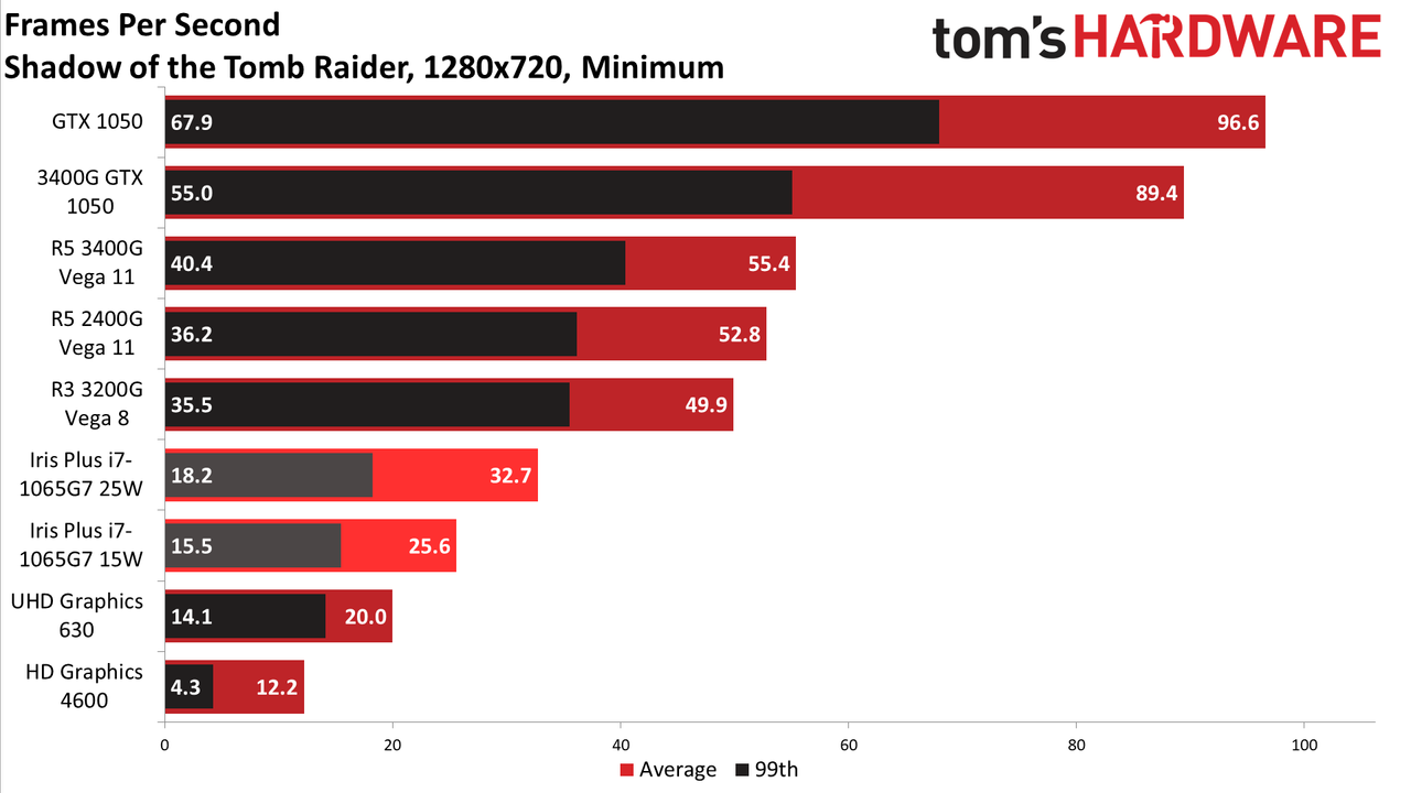AMD vs Intel integrated graphics in 2020