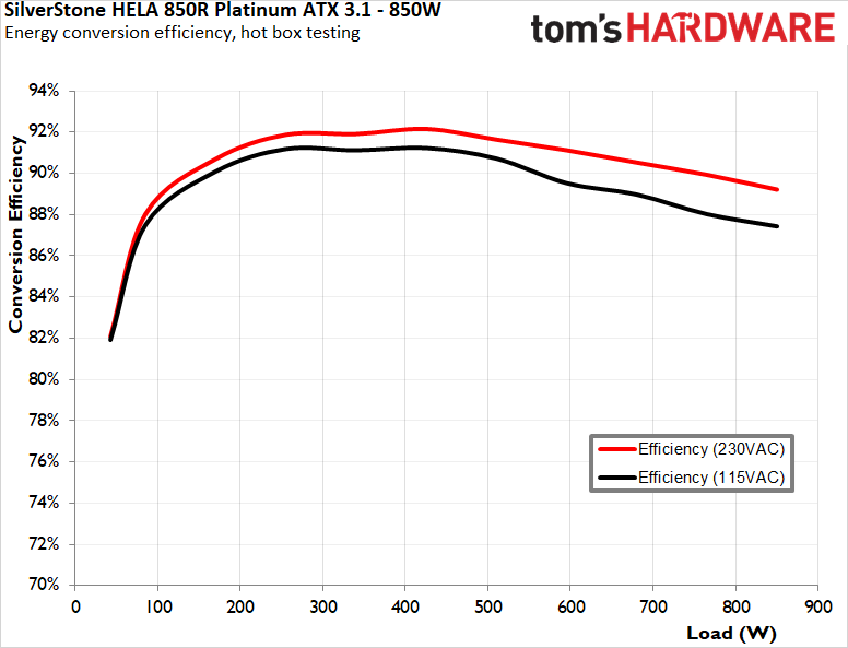SilverStone Hela 850R Platinum PSU