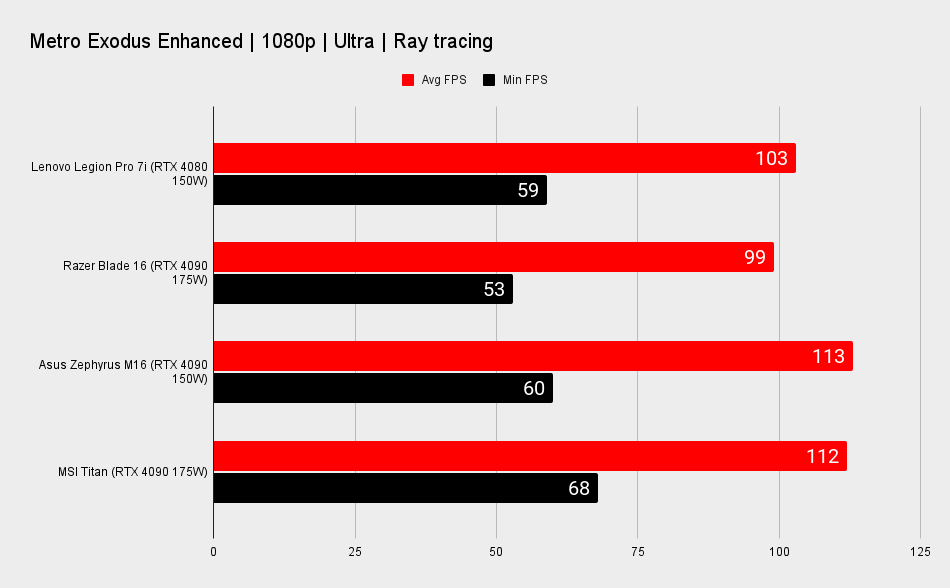 Lenovo Legion Pro 7i benchmarks