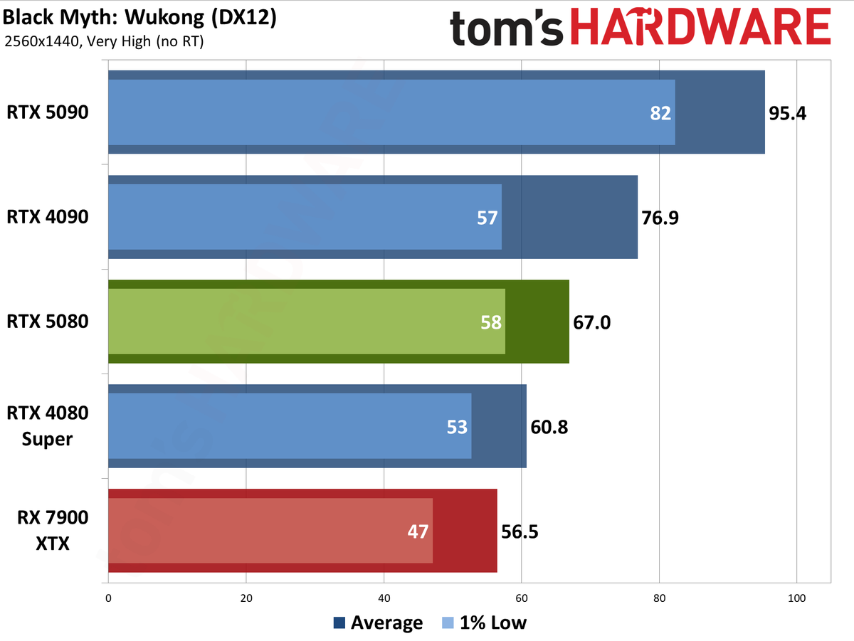 Nvidia GeForce RTX 5080 Founders Edition performance charts