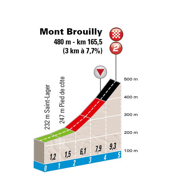 Profile of Mont Brouilly