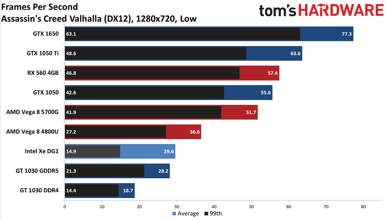 Intel Xe DG1 Benchmarked