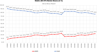 AMD and Intel market shares according to Mercury Research