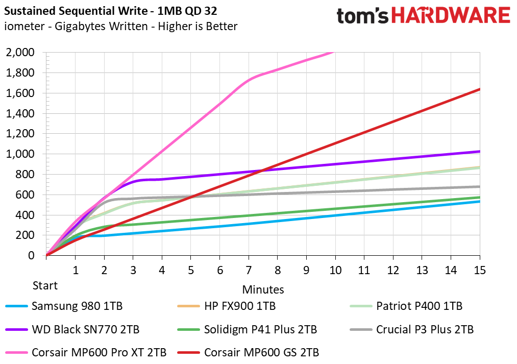 Corsair MP600 GS SSD