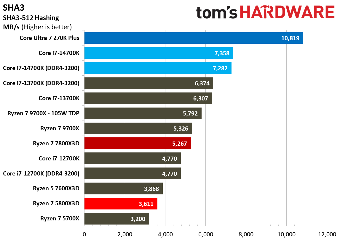 AMD Ryzen 7 5800X3D