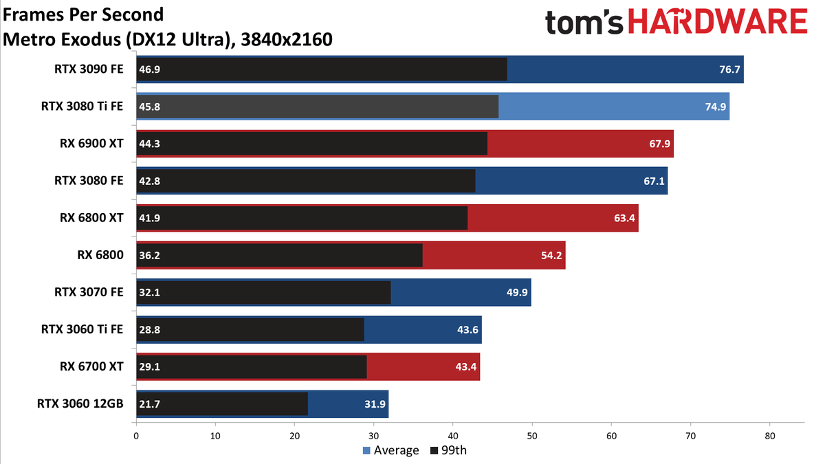 GeForce RTX 3080 Ti 4K standard gaming charts