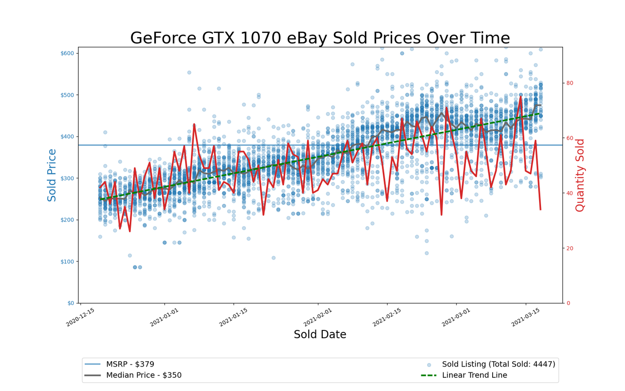 GPU Pricing Index, eBay 90-day charts