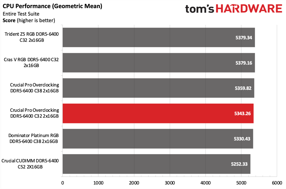 DDR5 Review
